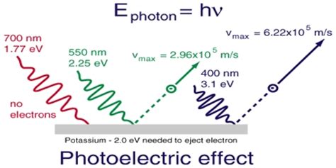 Photoelectric Effect - Assignment Point