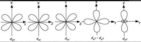 4 Draw the Shapes of 5d Orbitals. Also indicate the Signs of wave functions and nodal Planes in ...