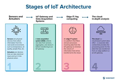 What is IoT Architecture | 4 stages of IoT Architechture | SumatoBlog