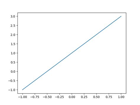 Matplotlib Line Chart - Python Tutorial