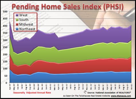 Pending Home Sales Report - Lies, Damned Lies, And Statistics