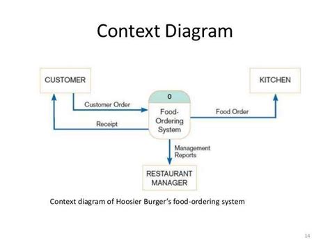 The Difference Between Context Diagrams and Data Flow Diagrams