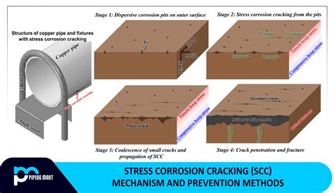 Stress Corrosion Cracking (SCC) Mechanism and Prevention Methods