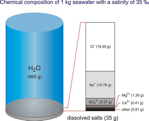 Chemical Composition Of Seawater - Tutor Suhu