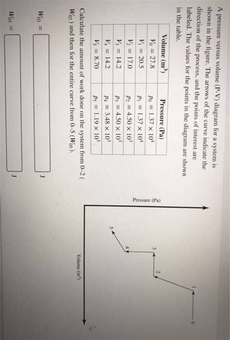 Solved A pressure versus volume (P-V) diagram for a system | Chegg.com