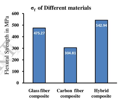 Flexural strength values of Glass fiber composite, hybrid composite and... | Download Scientific ...