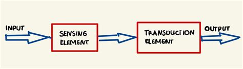 Transducer Types, Parts, Working, Applications With Examples - EEE Made Easy