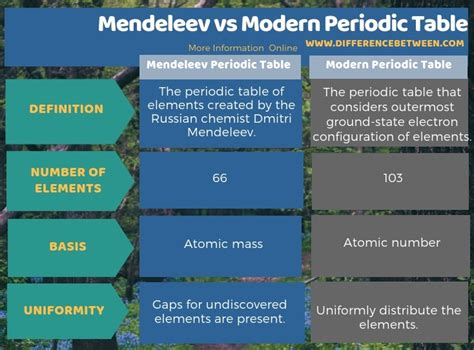 Mendeleev Periodic Table | Cabinets Matttroy