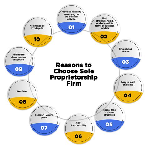 Sole Proprietorship Firm Registration - Benefits, Procedure, Documents - Swarit Advisors