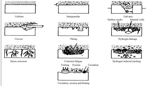 33 questions with answers in PITTING CORROSION | Science topic