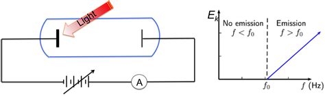 Physics-QM-Photoelectric effect (with simulation) - Howthingswork.org