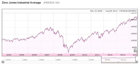 djia graphs – Charts