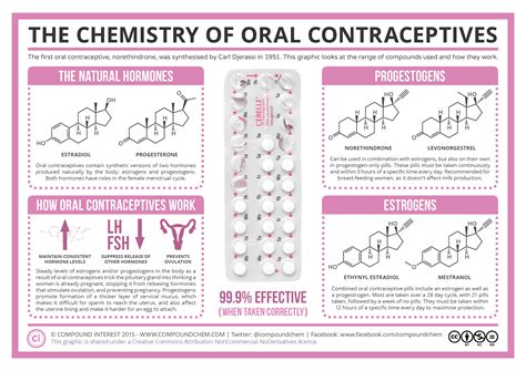 The Chemistry of Oral Contraceptives | Compound Interest