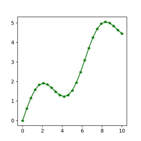 Line plot in matplotlib | PYTHON CHARTS