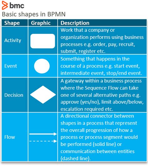 BPMN-shapes – BMC Software | Blogs