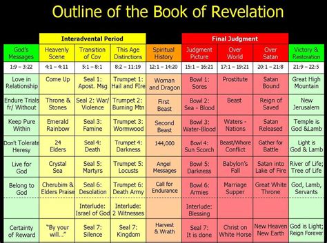 Timeline Of Revelations Events