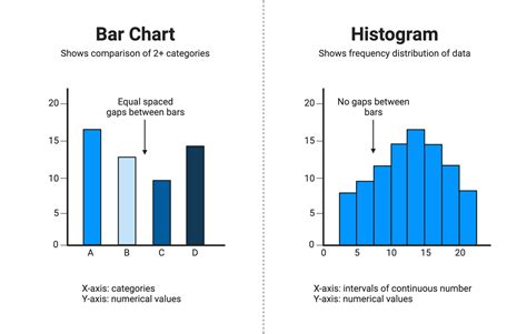 Histogram Chart Vs Bar Chart