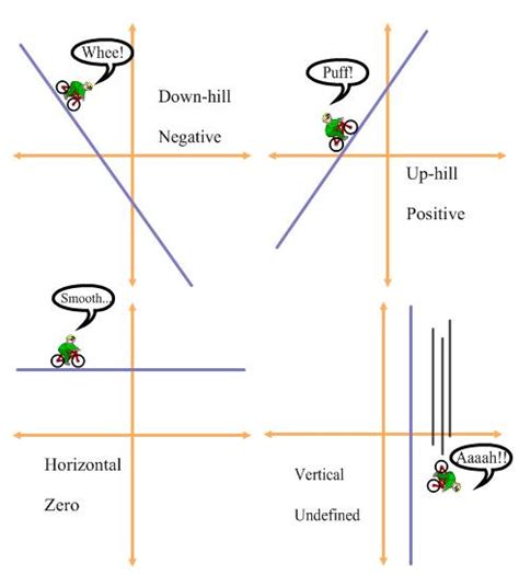 freemathtutoring - Positive Negative Zero and Undefined Slopes Examples part of the official ...