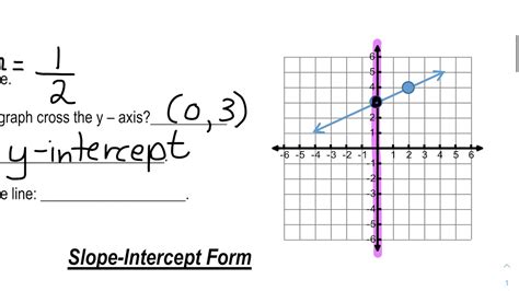 Graphing Linear Equations In Slope Intercept Form Worksheets