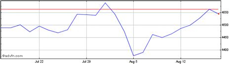 FTSE All Share Index Charts - Historical Charts, Technical Analysis for ASX