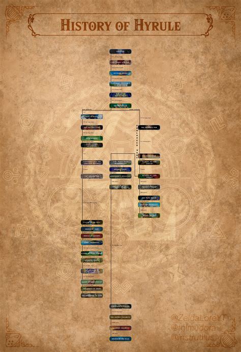 Legend of Zelda timeline solved : r/legendofzelda