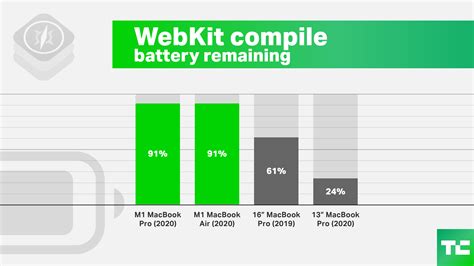 Yeah, Apple’s M1 MacBook Pro is powerful, but it’s the battery life that will blow you away ...