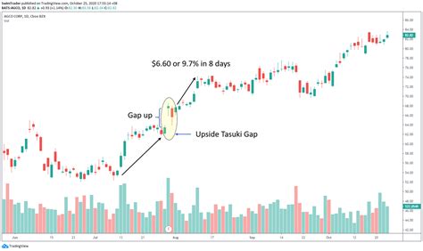 The 5 Most Reliable Bullish Continuation Candlestick Patterns You'll Love - Swim Trading