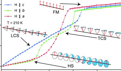 Magnetic moment as a function of field applied along the crystalline... | Download Scientific ...