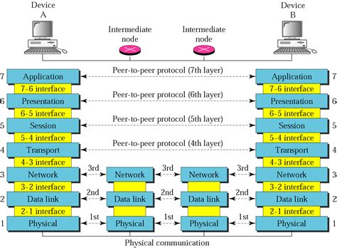 Network Security Diagram With Osi Model Osi Model Network Se