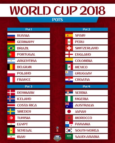 Here are the Pots for the World Cup Draw on December 1!