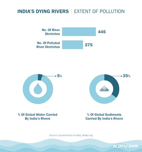 World Water Day 2018: Surface And Groundwater Pollution Are Pushing India Towards An ...