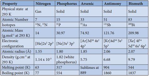 Group 15 (Nitrogen Group) Elements