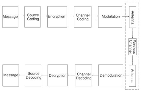 diagram of wireless communication - Wiring Diagram and Schematics