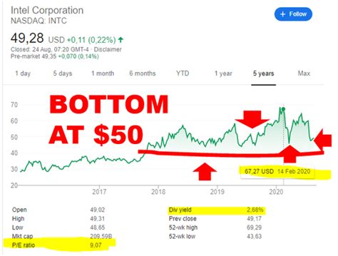 Intel Stock Analysis - Apple 2016 Déjà Vu - Sven Carlin