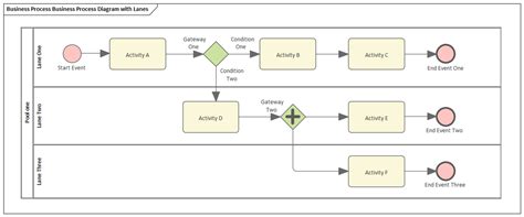 Business Process Model and Notation (BPMN) | Enterprise Architect User Guide