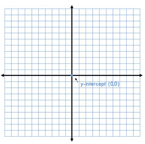 Blank Graphs For Linear Equations - Tessshebaylo