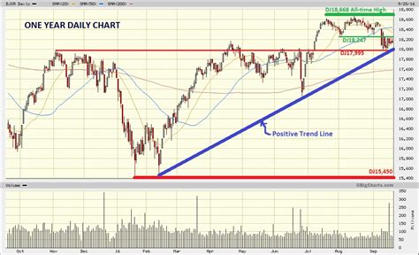 Dow Jones Marketwatch: DJIA in a Range