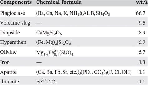 Mineralogical composition of lunar regolith analogue material provided... | Download Scientific ...