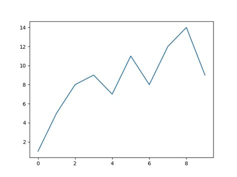 Line plot or Line chart in Python with Legends - DataScience Made Simple