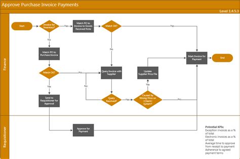 5 Reasons to Document Business Process Flows During ERP Design