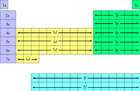 Chemistry Notes on Atomic Structure, Electron Configuration, Periodic Trends and Bonding | HubPages