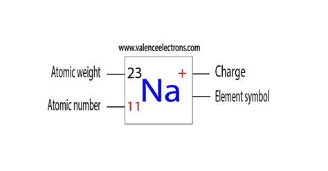 How to Write the Electron Configuration for Sodium (Na)