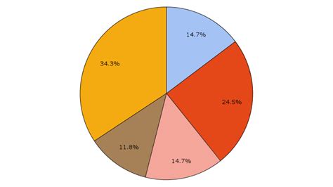 How to Make a Pie Chart in Google Sheets