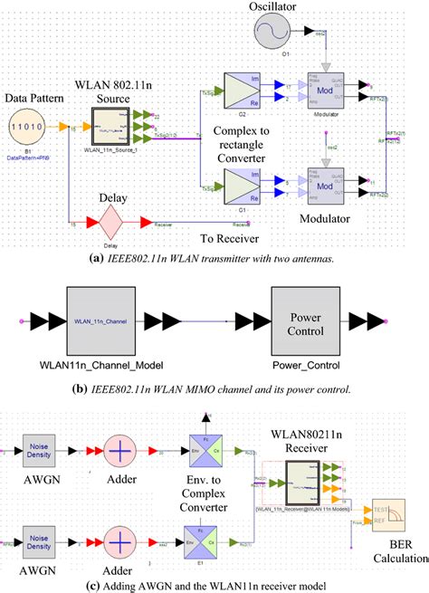 Complete simulation of WLAN IEEE802.11n 2 × 2 MIMO communication system... | Download Scientific ...