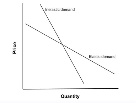 Elastic vs. Inelastic Demand: What’s The Difference? | Indeed.com