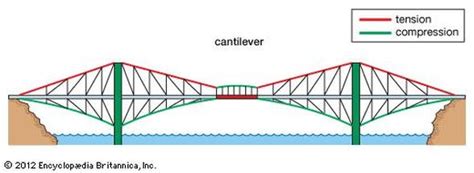 Cantilever Bridge - How Bridges Work