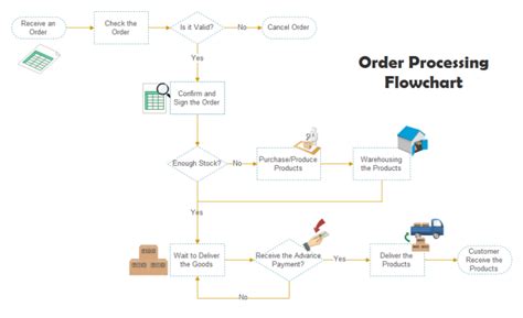 55 P CARD PROCESS FLOW CHART