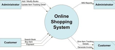 What is Data Flow Diagram? Symbols and Example - 123projectlab.com