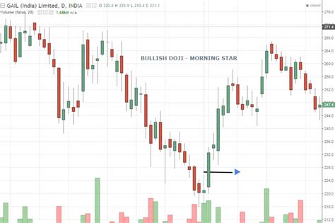 Bullish Doji Candlestick Pattern