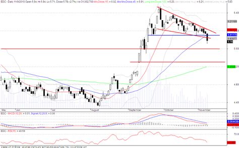 Pinoy Stock Trader: EDC – Bearish Breakdown From Descending Triangle